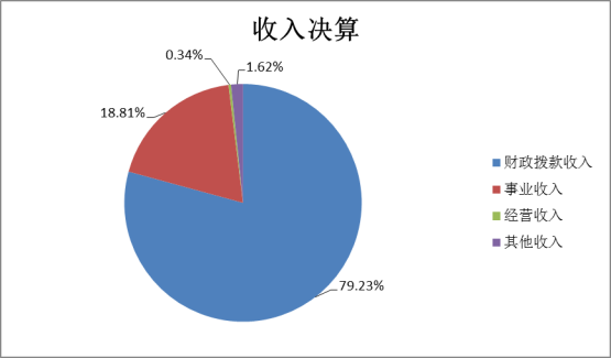 allwincity万象城官方网站2022年度部门决算(1)1441.png