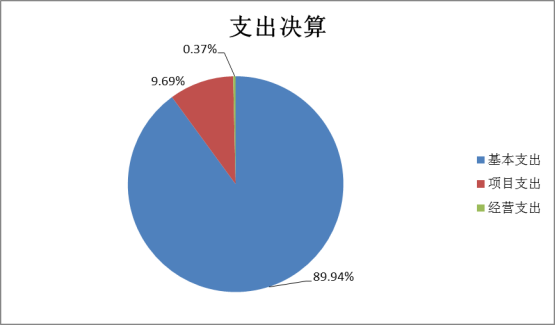 allwincity万象城官方网站2022年度部门决算(1)1662.png